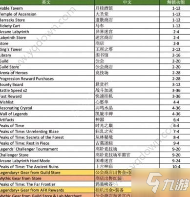 劍與遠征掛機上限 掛機高收益技巧[多圖]