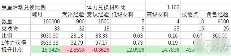 战双帕弥什黑星坠落活动体力换算说明 体力兑换材料比例一览