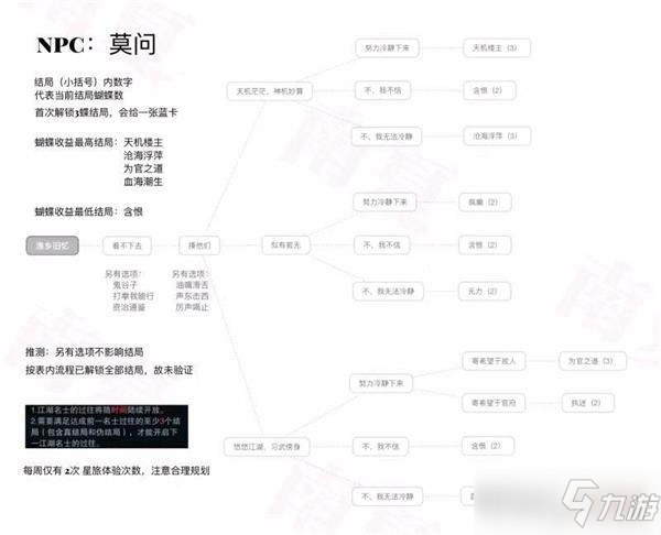 一夢(mèng)江湖浮生星旅莫問(wèn)結(jié)局攻略匯總大全