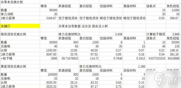 戰(zhàn)雙帕彌什質量流失刷哪一關好？黑星墮落商店兌換建議[視頻][多圖]