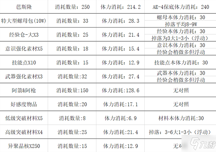 戰(zhàn)雙帕彌什黑星墜落活動(dòng)先換什么好？黑星墜落空間補(bǔ)給站兌換攻略