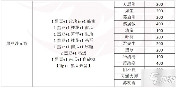 一夢江湖元宵配方是什么？2020元宵制作贈禮攻略