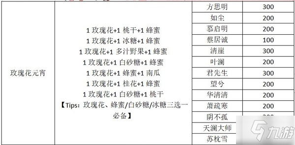 一夢江湖元宵配方是什么？2020元宵制作贈(zèng)禮攻略