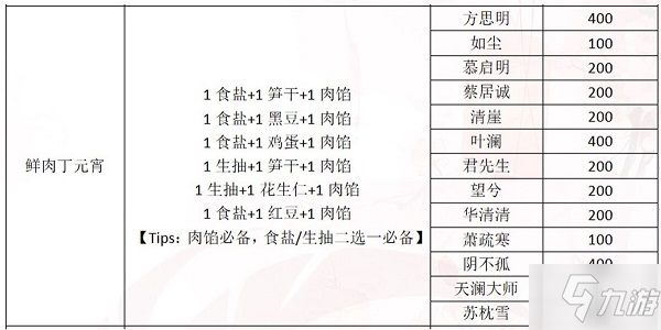 一夢江湖元宵配方是什么？2020元宵制作贈(zèng)禮攻略