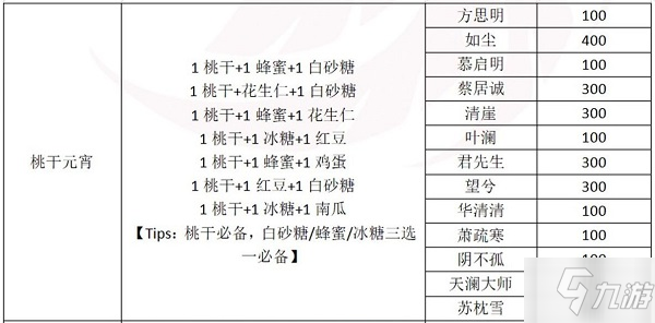 一夢江湖元宵配方是什么？2020元宵制作贈禮攻略