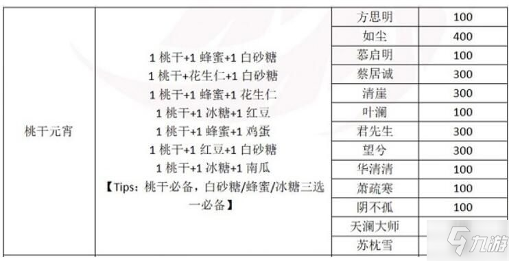 一梦江湖元宵配方有哪些 2020元宵配方详解