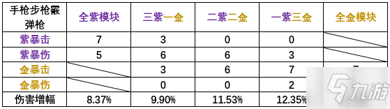 雙生視界暴傷模塊配置推薦 暴傷模塊該怎么搭配？[多圖]