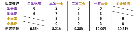 雙生視界暴傷模塊配置推薦 暴傷模塊該怎么搭配？[多圖]