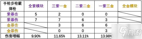 雙生視界暴傷模塊配置推薦 暴傷模塊該怎么搭配？[多圖]