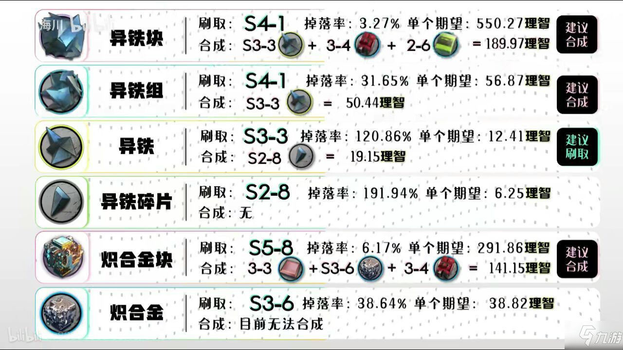 明日方舟全材料攻略 全材料获取途径详解