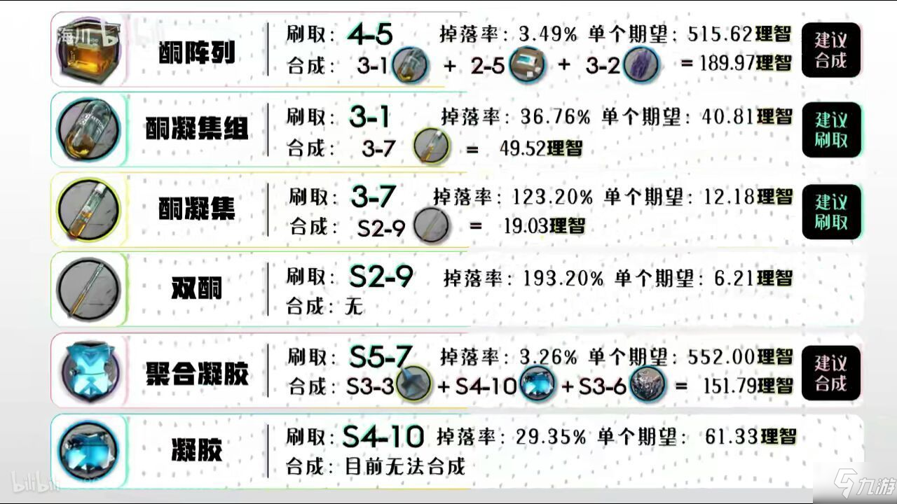 明日方舟全材料攻略 全材料获取途径详解