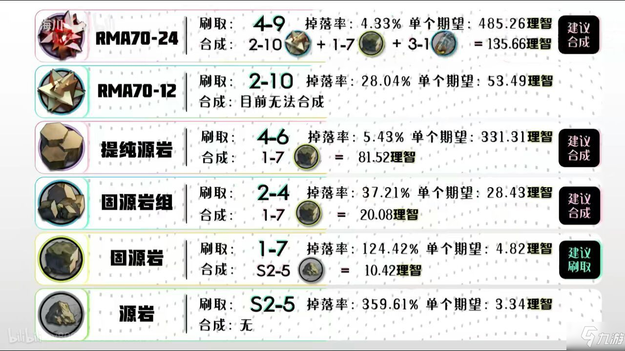 明日方舟全材料攻略 全材料获取途径详解