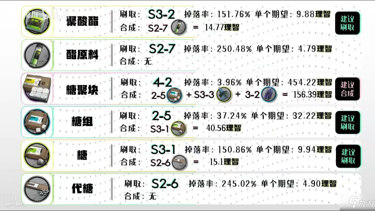 明日方舟全材料攻略 全材料获取途径详解