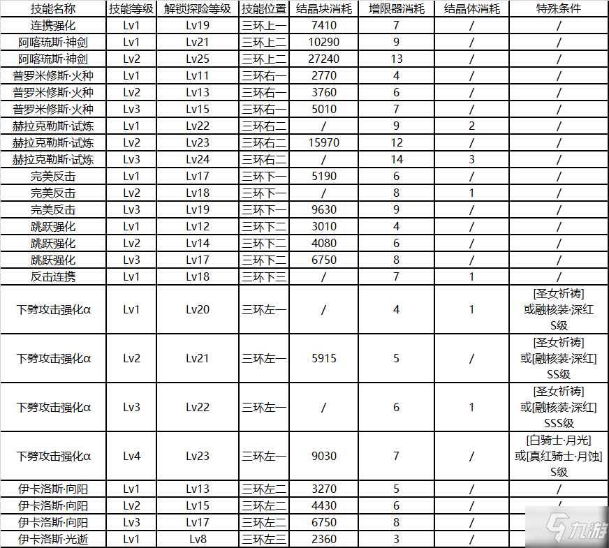 崩坏3后崩坏书特战队员技能解锁资源消耗表 技能升级顺序一览