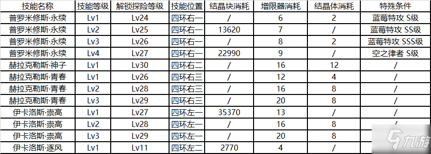 崩壞3后崩壞書特戰(zhàn)隊員技能解鎖資源消耗表 技能升級順序一覽