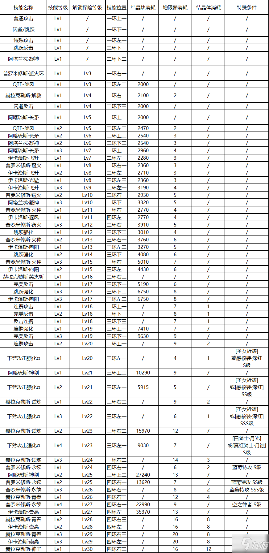 崩坏3后崩坏书特战队员技能解锁资源消耗表 技能升级顺序一览