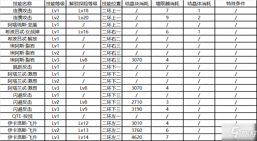 崩坏3后崩坏书卡萝尔技能升级消耗表 卡萝尔技能升级顺序推荐