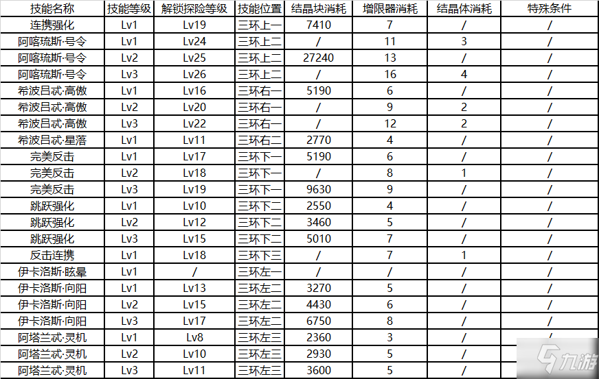 崩壞3后崩壞書(shū)卡蘿爾技能升級(jí)消耗表 卡蘿爾技能升級(jí)順序推薦