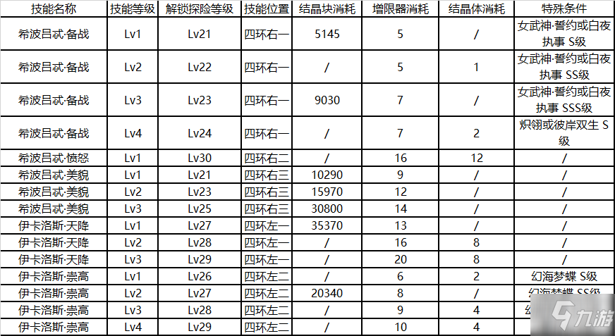 崩坏3后崩坏书卡萝尔技能升级消耗表 卡萝尔技能升级顺序推荐