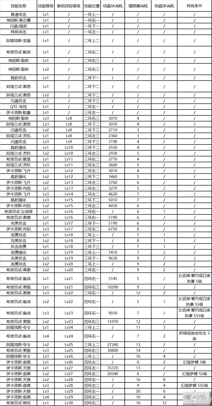 崩壞3后崩壞書(shū)卡蘿爾技能升級(jí)消耗表 卡蘿爾技能升級(jí)順序推薦