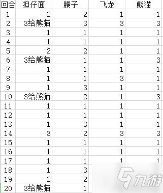 原创食物语周日BOSS什么阵容好打？食物语周日BOSS高伤害阵容推荐
