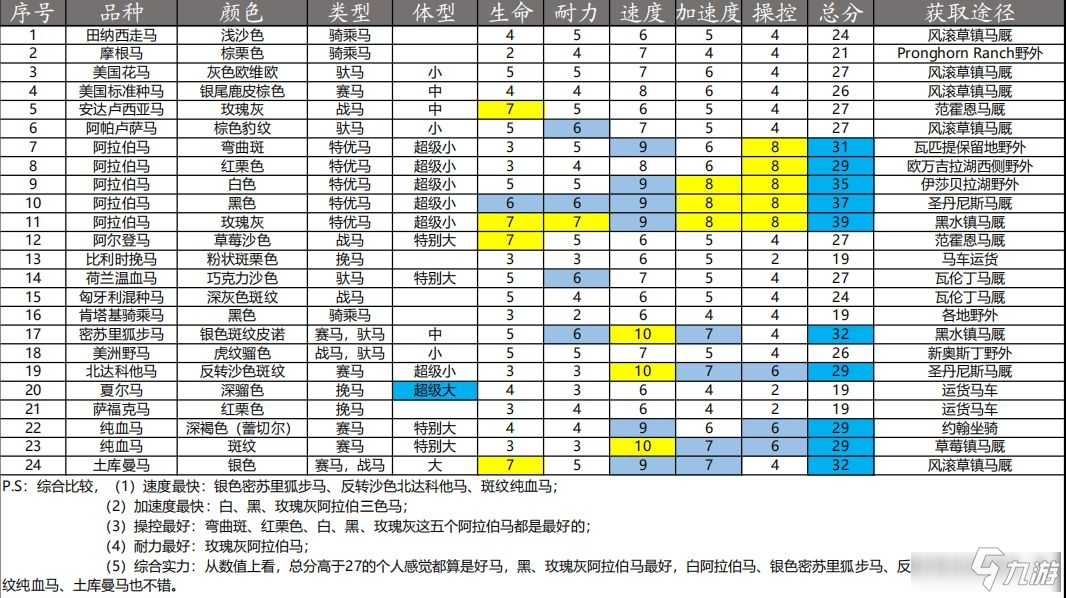 《荒野大鏢客2》馬匹各項數(shù)據(jù)匯總表