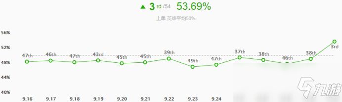 《LOL》10.5版本上單杰斯玩法攻略