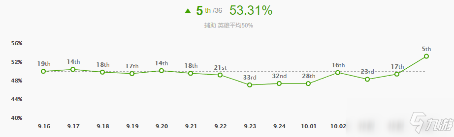 《LOL》10.5版本輔助狗熊玩法攻略