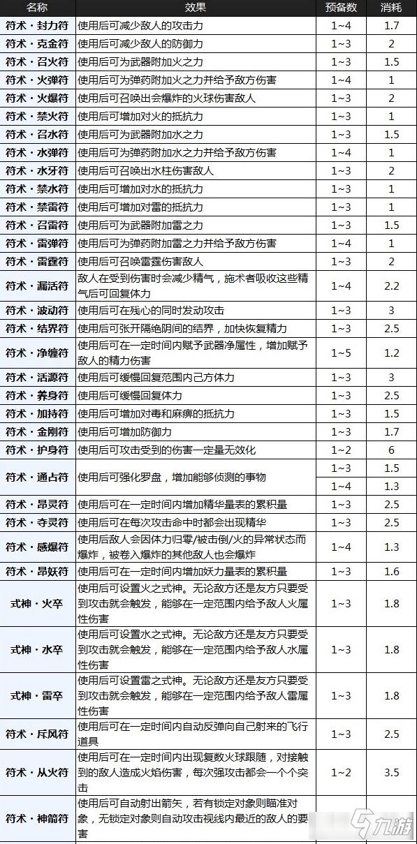 仁王2陰陽技能作用有哪些 仁王2陰陽技能作用及效果一覽