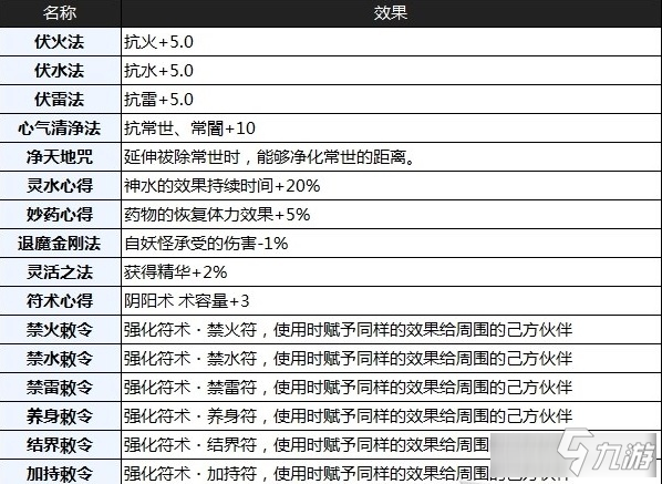 仁王2陰陽技能作用有哪些 仁王2陰陽技能作用及效果一覽