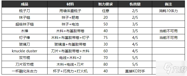 逃脫者2物品合成表大全