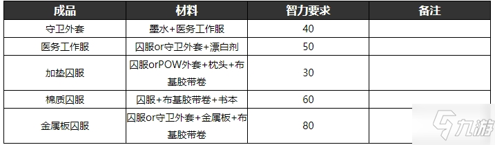 逃脫者2物品合成表大全