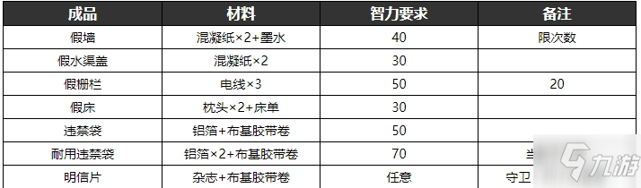 逃脫者2物品合成表大全