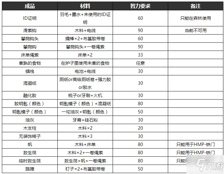 逃脫者2物品合成表大全