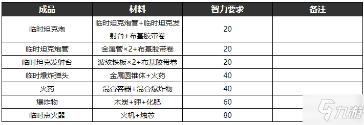 逃脫者2物品合成表大全