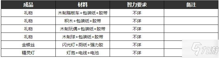 逃脫者2物品合成表大全