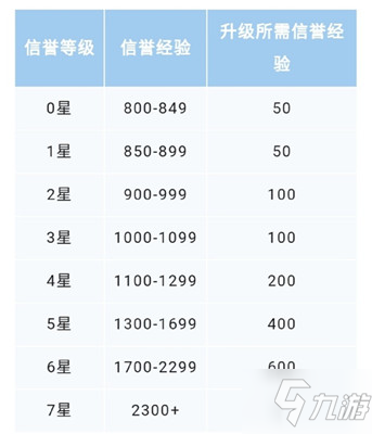 王者榮耀信譽(yù)等級提升方法介紹