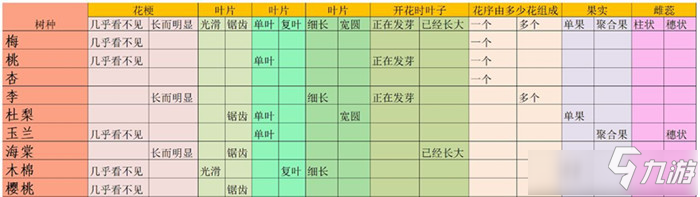 《老農(nóng)種樹》種子卡片答題答案是什么