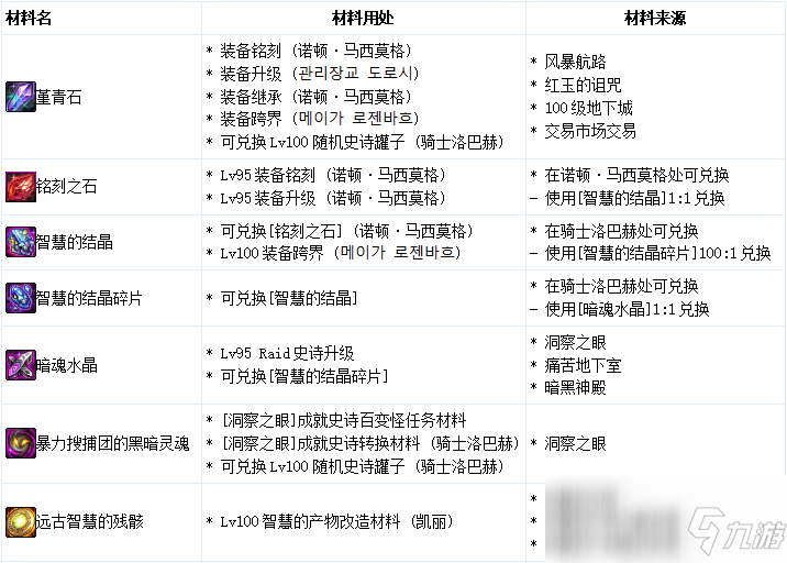 《DNF》100級版本裝備系統(tǒng)解析