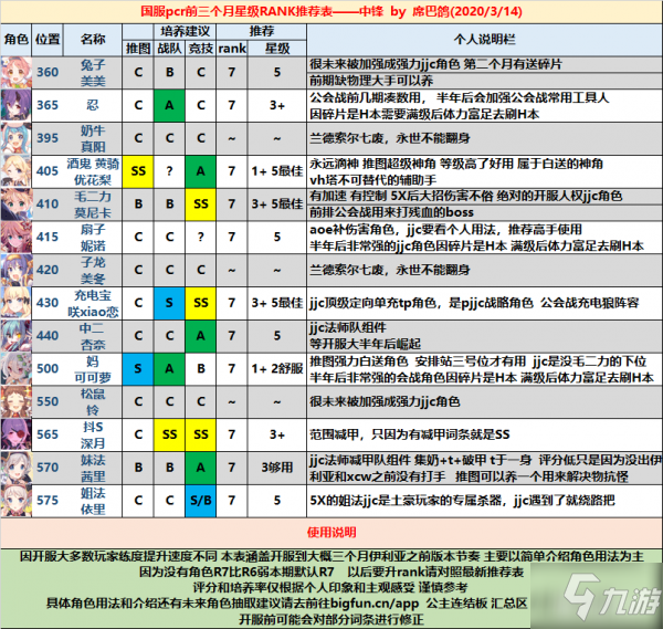 公主連接國服前三個(gè)月星級(jí)RANK推薦表