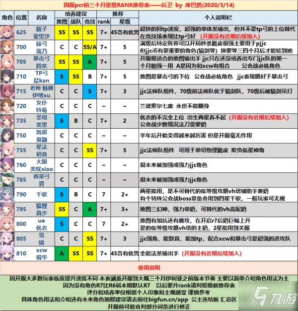 公主連接國服前三個(gè)月星級(jí)RANK推薦表