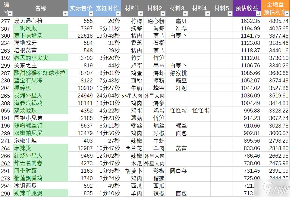 黑暗料理王2.4.0版本料理收益大全 2.4.0食物收益排名