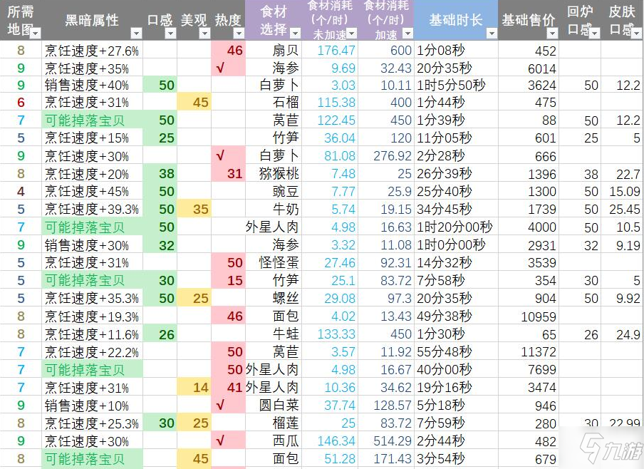 黑暗料理王2.4.0版本料理收益大全 2.4.0食物收益排名