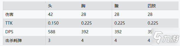 使命召喚戰(zhàn)區(qū)M4A1屬性資料 M4A1傷害數(shù)據(jù)一覽