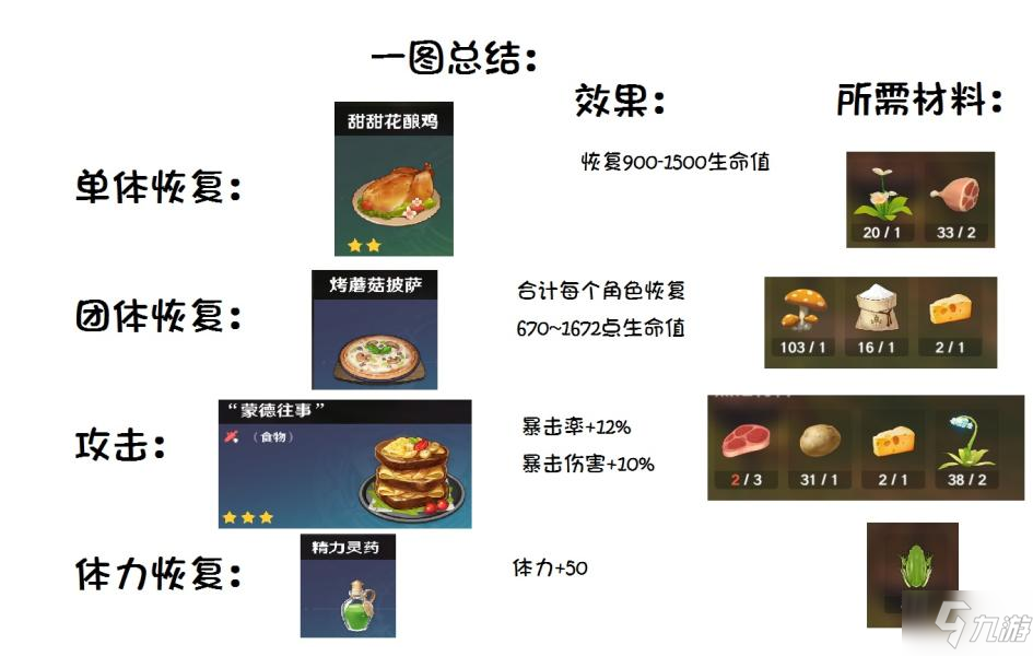 原神食材購買優(yōu)先級排名 食材購買攻略大全