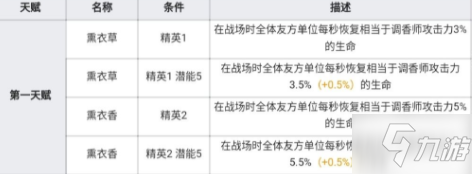 明日方舟医疗干员调香师玩法介绍 明日方舟干员调香师强度分析