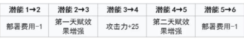 明日方舟干員風(fēng)笛怎么樣 明日方舟干員風(fēng)笛強(qiáng)度測(cè)評(píng)