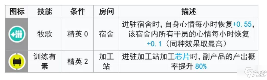 明日方舟风笛基建技能分析 风笛基建技能怎么样