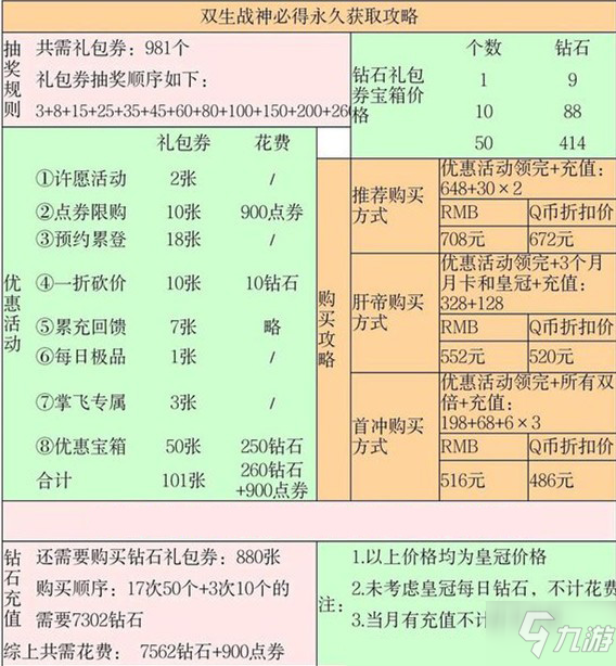 QQ飛車手游雙生戰(zhàn)神鉆石花費(fèi)攻略