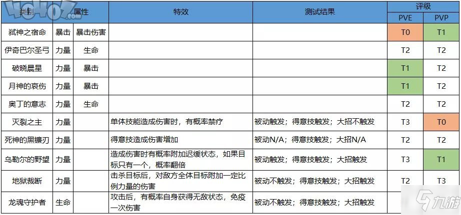 啟源女神阿爾忒彌斯裝備怎么選 SSR阿爾忒彌斯裝備神器選擇攻略